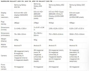 Galaxy A32 vs. Galaxy A42 vs. Galaxy A52 vs. Galaxy S20 FE: Samsung's ...