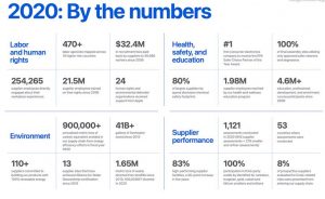 Apple Unveils Its 2021 Annual Supplier Responsibility Report