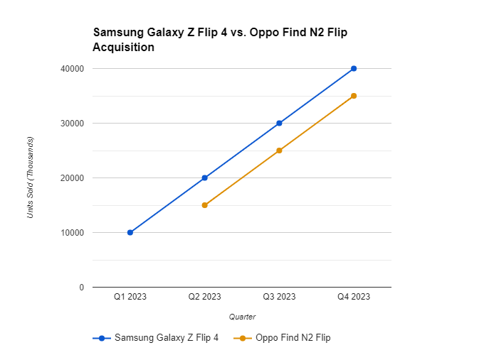 Compare Samsung Flip 4 and Oppo Flip N2
