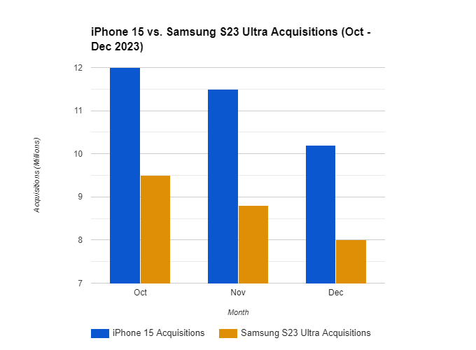 Compare iPhone 15 and Samsung S23 Ultra