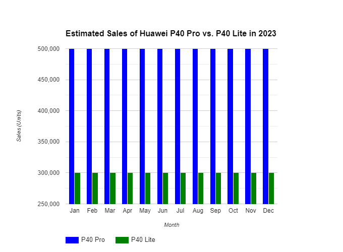 Difference Between Huawei P40 Pro and P40 Lite