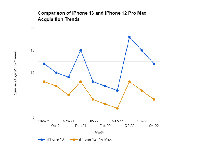 compare iPhone 13 and 12 Pro Max